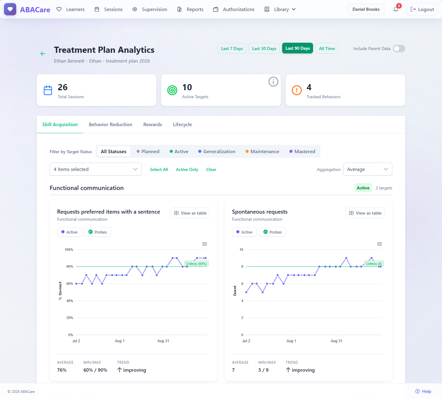 The Skill Acquisition tab of a plan's analytics, with the period buttons, the status and goal filters, the aggregation choice and target charts grouped by goal