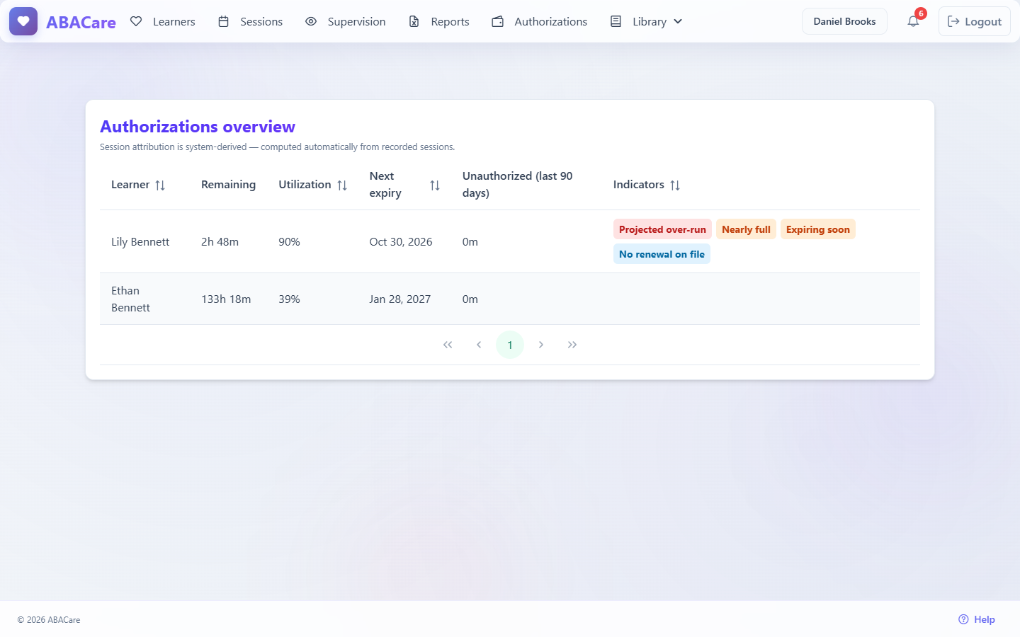 The Authorizations overview with one row per learner, the remaining time, utilization, next expiry and warning tags