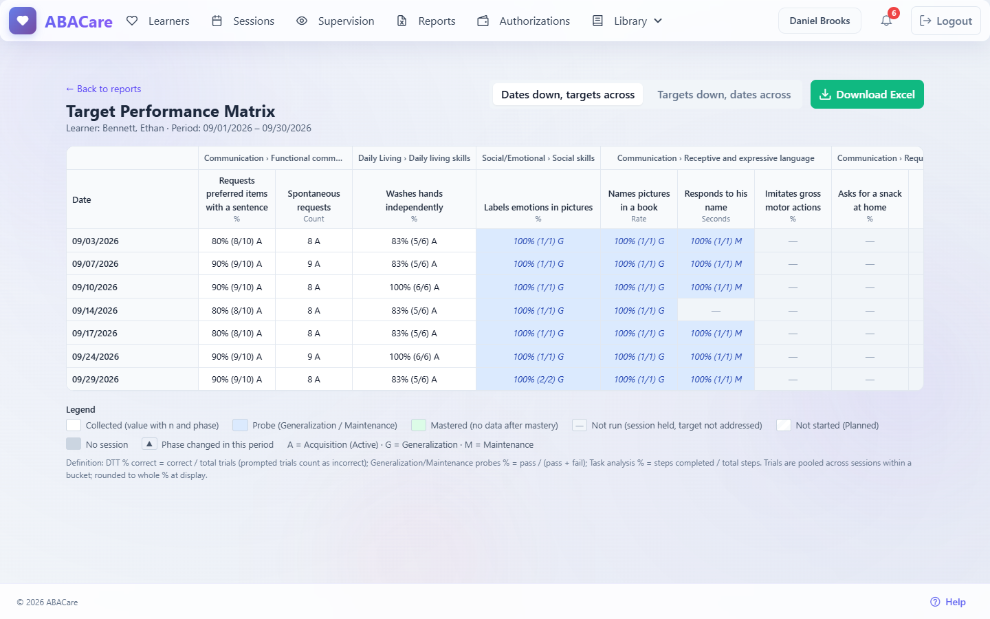 The target performance matrix of a learner, with targets grouped by domain and goal, one row per day, values with their phase and the coverage chip