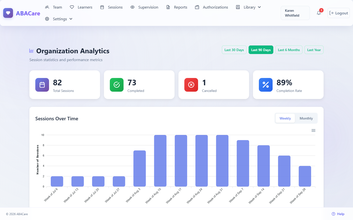 The Organization Analytics page with the period buttons, the Total Sessions, Completed, Cancelled and Completion Rate cards and the Sessions Over Time chart