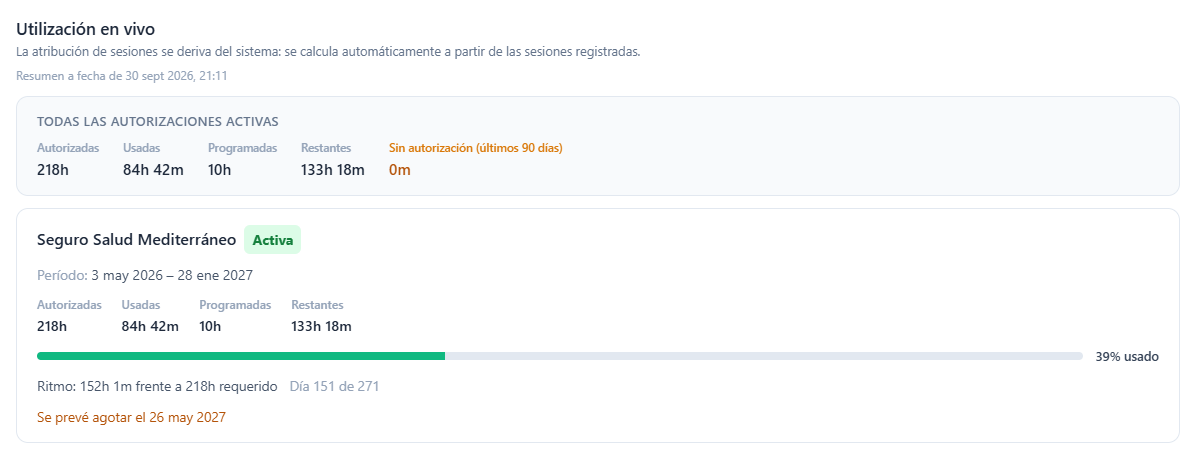 Una tarjeta de Utilización en vivo en la pestaña Autorizaciones de un paciente con el tiempo autorizado, usado, programado y restante, el porcentaje usado, el ritmo y el día del período