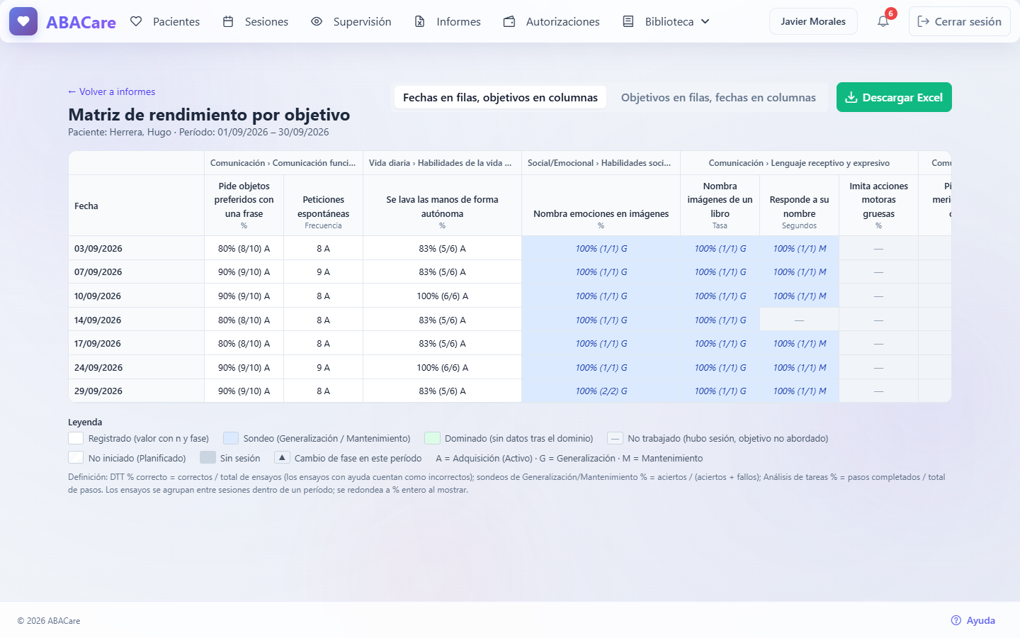 La matriz de rendimiento por objetivo de un paciente, con los objetivos agrupados por dominio y meta, una fila por día, valores con su fase y la etiqueta de cobertura