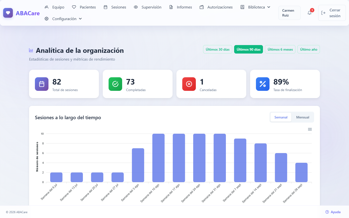 La página Analítica de la organización con los botones de período, las tarjetas Total de sesiones, Completadas, Canceladas y Tasa de finalización y el gráfico Sesiones a lo largo del tiempo