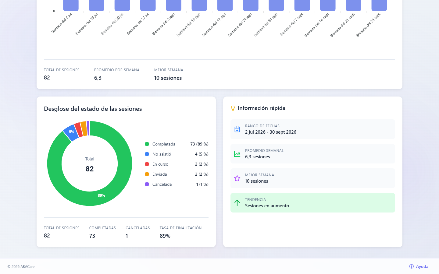 El gráfico Desglose del estado de las sesiones y la tarjeta Información rápida con el rango de fechas, el promedio semanal, la mejor semana y la tendencia